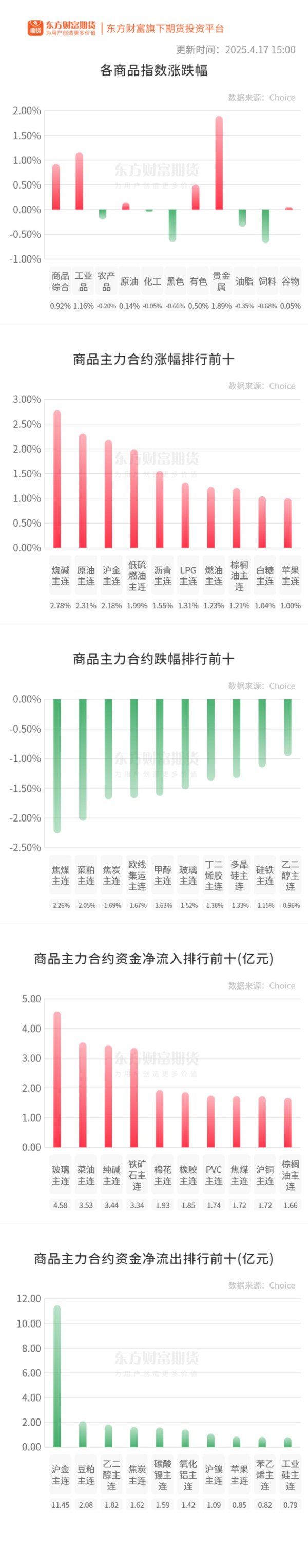 配资炒股配资专业 期市收评 | 国内商品涨跌分化 贵金属板块涨幅居前