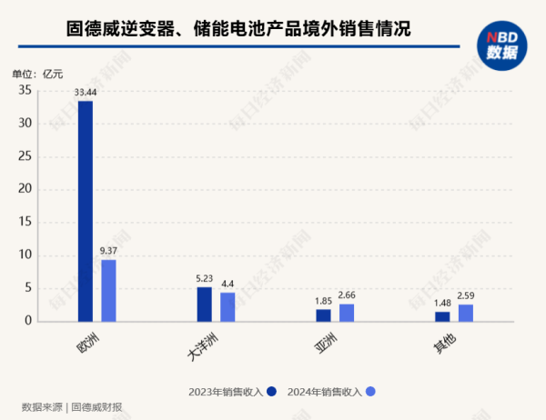 168股票配资网 2024年归母净利润同比减少9亿元 固德威董事长黄敏：受欧洲高库存等影响