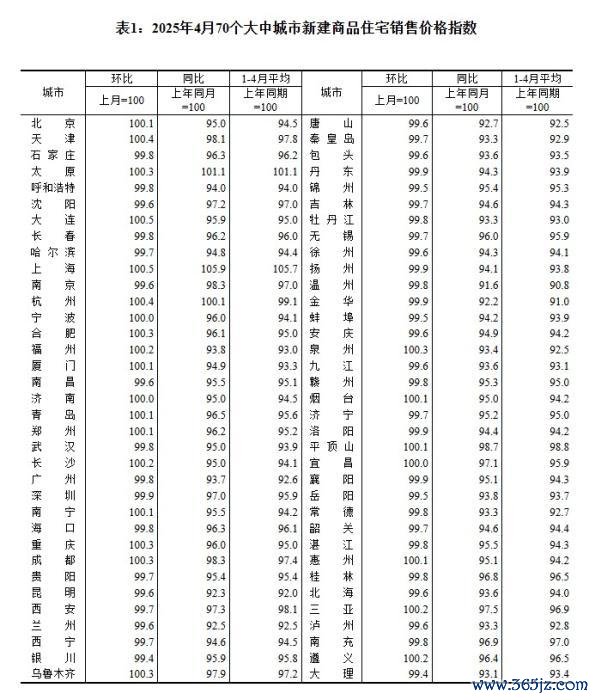 正规配资炒股 4月70城房价出炉，上海等城市新房领涨
