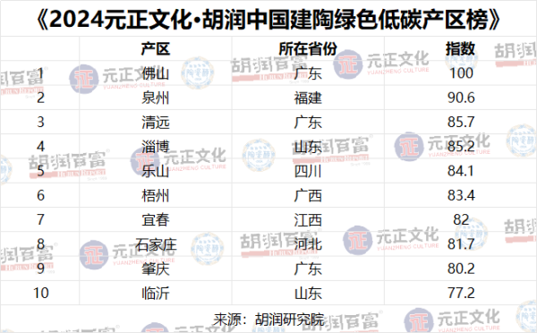 股票杠杆配资 胡润研究院发布陶瓷行业两榜单 助行业绿色低碳发展