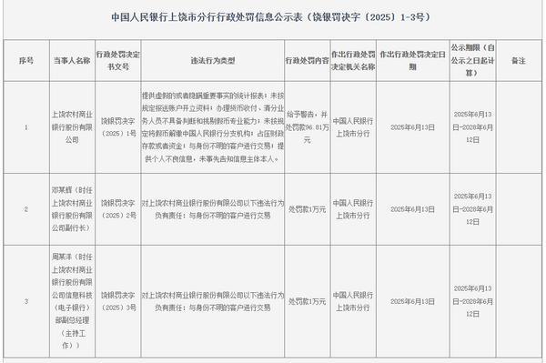正规的实盘股票配资平台 上饶农商银行被罚96.81万元：因未按规定报送账户开立资料等